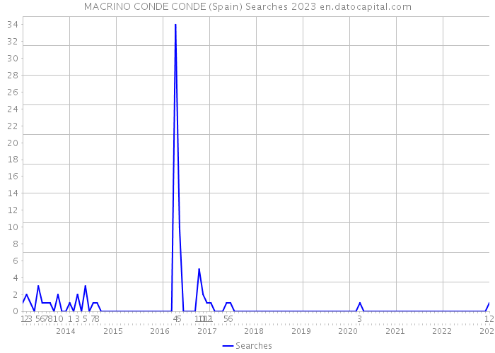 MACRINO CONDE CONDE (Spain) Searches 2023 