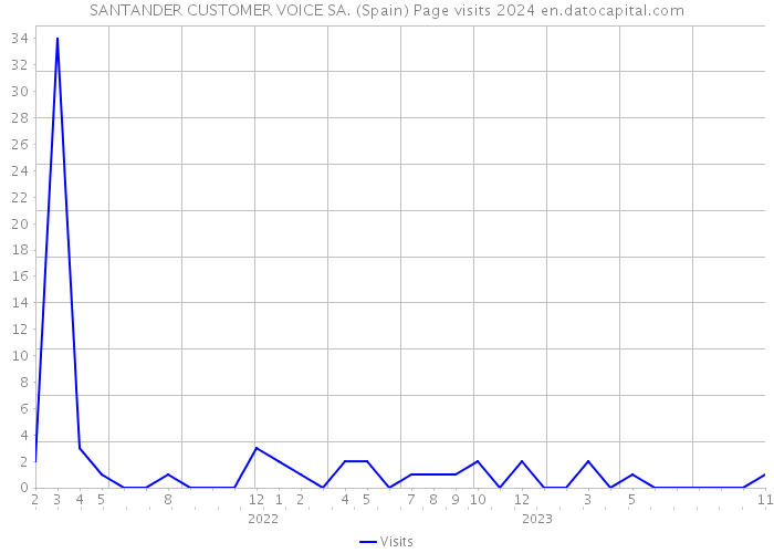SANTANDER CUSTOMER VOICE SA. (Spain) Page visits 2024 