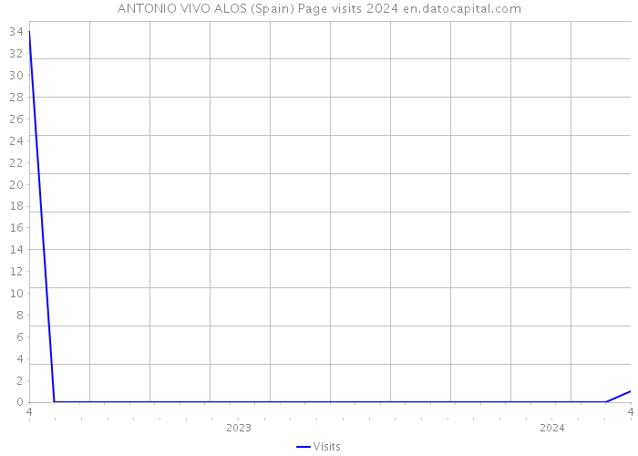 ANTONIO VIVO ALOS (Spain) Page visits 2024 