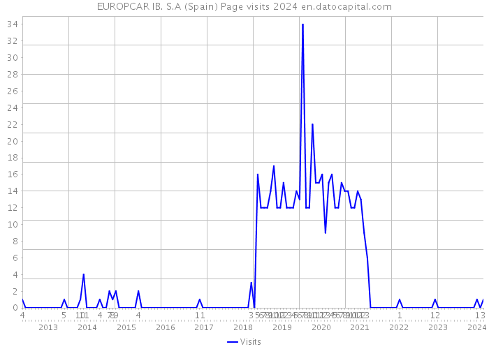 EUROPCAR IB. S.A (Spain) Page visits 2024 