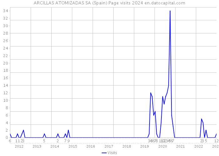 ARCILLAS ATOMIZADAS SA (Spain) Page visits 2024 