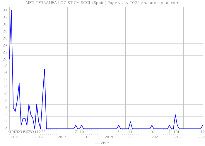 MEDITERRANEA LOGISTICA SCCL (Spain) Page visits 2024 