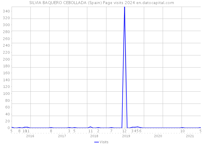SILVIA BAQUERO CEBOLLADA (Spain) Page visits 2024 