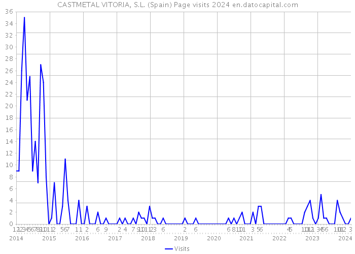 CASTMETAL VITORIA, S.L. (Spain) Page visits 2024 