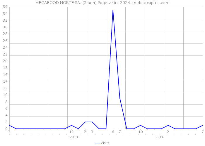 MEGAFOOD NORTE SA. (Spain) Page visits 2024 