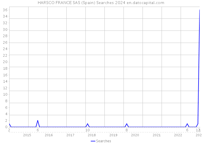 HARSCO FRANCE SAS (Spain) Searches 2024 