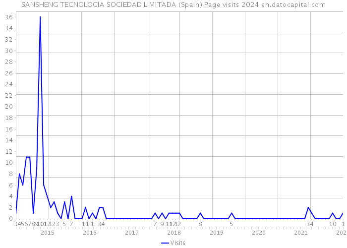 SANSHENG TECNOLOGIA SOCIEDAD LIMITADA (Spain) Page visits 2024 