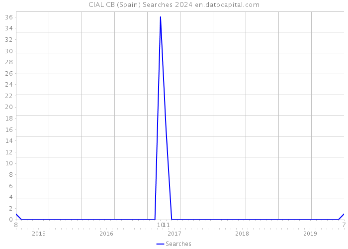 CIAL CB (Spain) Searches 2024 