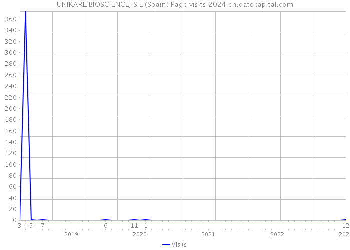 UNIKARE BIOSCIENCE, S.L (Spain) Page visits 2024 