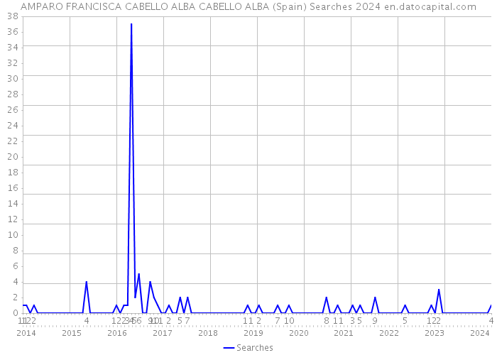 AMPARO FRANCISCA CABELLO ALBA CABELLO ALBA (Spain) Searches 2024 