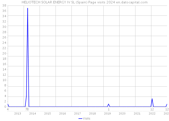 HELIOTECH SOLAR ENERGY IV SL (Spain) Page visits 2024 