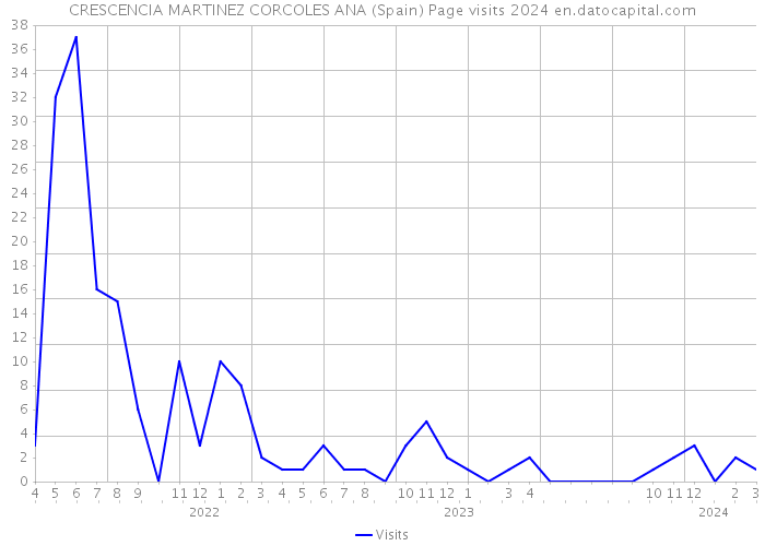 CRESCENCIA MARTINEZ CORCOLES ANA (Spain) Page visits 2024 