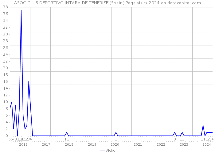 ASOC CLUB DEPORTIVO INTARA DE TENERIFE (Spain) Page visits 2024 