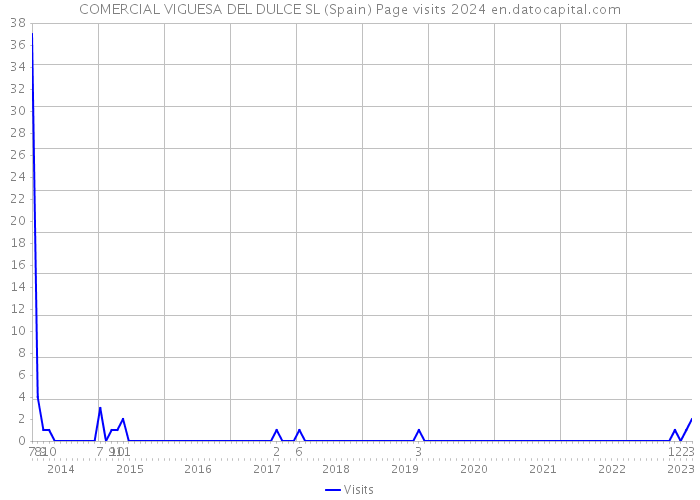 COMERCIAL VIGUESA DEL DULCE SL (Spain) Page visits 2024 