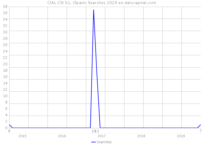 CIAL CSI S.L. (Spain) Searches 2024 