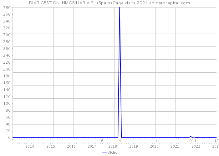 DIAR GESTION INMOBILIARIA SL (Spain) Page visits 2024 