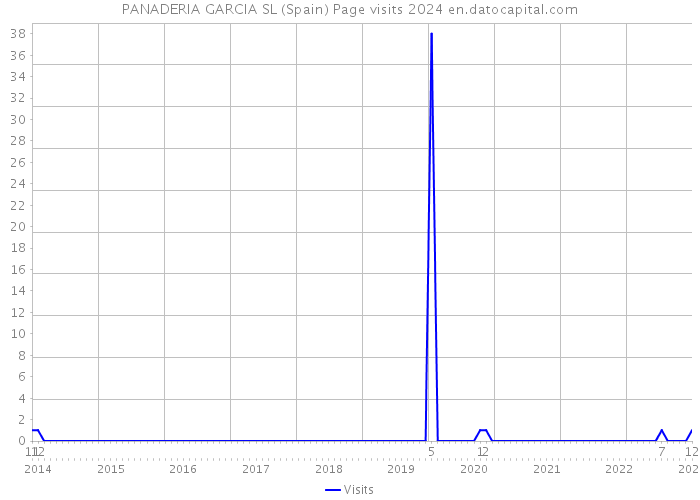 PANADERIA GARCIA SL (Spain) Page visits 2024 