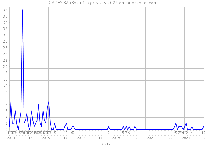 CADES SA (Spain) Page visits 2024 