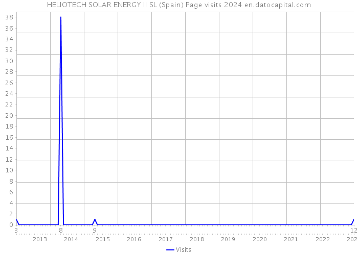 HELIOTECH SOLAR ENERGY II SL (Spain) Page visits 2024 