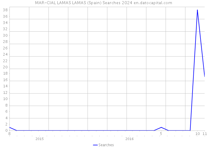 MAR-CIAL LAMAS LAMAS (Spain) Searches 2024 