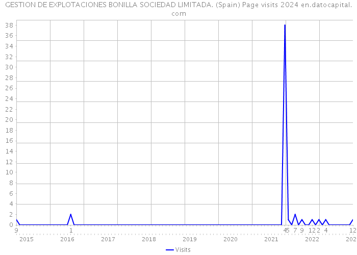GESTION DE EXPLOTACIONES BONILLA SOCIEDAD LIMITADA. (Spain) Page visits 2024 