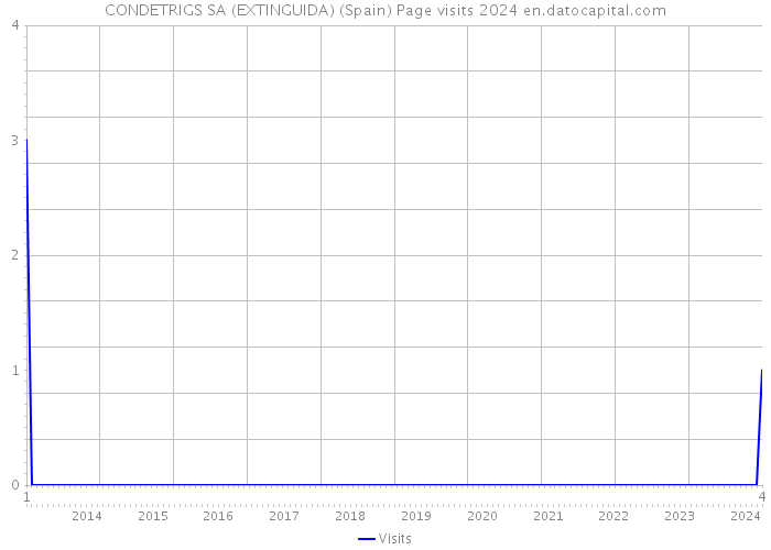 CONDETRIGS SA (EXTINGUIDA) (Spain) Page visits 2024 
