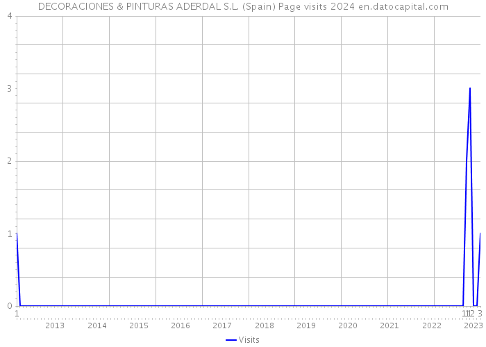 DECORACIONES & PINTURAS ADERDAL S.L. (Spain) Page visits 2024 