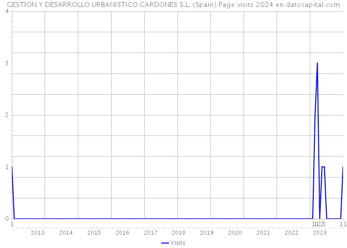 GESTION Y DESARROLLO URBANISTICO CARDONES S.L. (Spain) Page visits 2024 