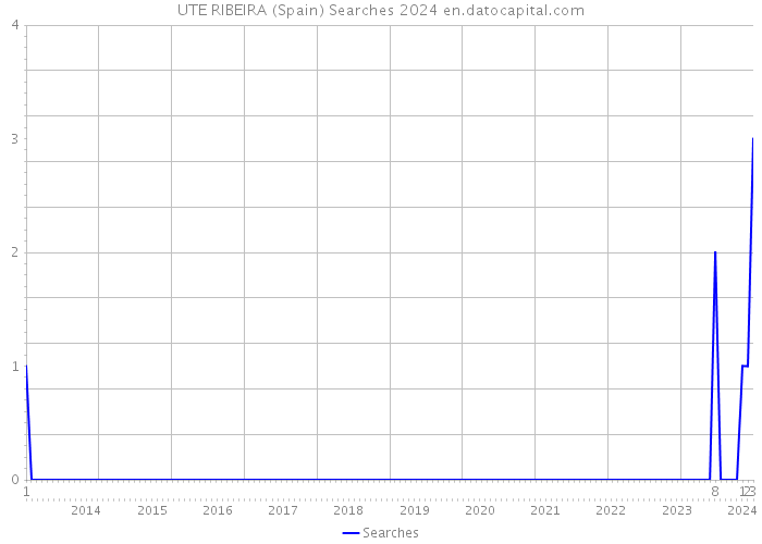 UTE RIBEIRA (Spain) Searches 2024 