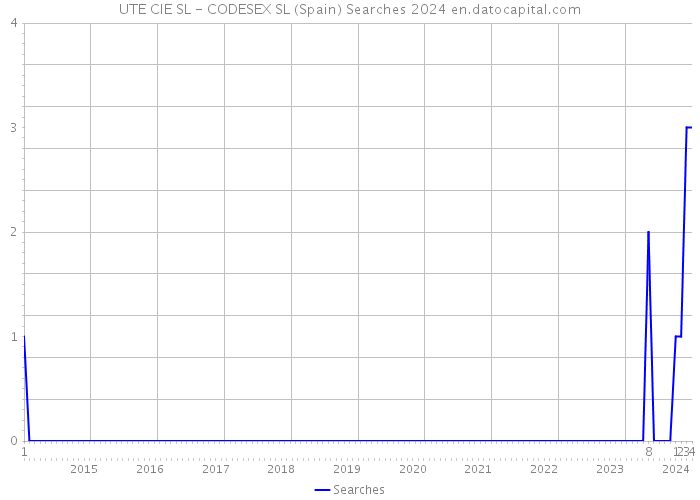 UTE CIE SL - CODESEX SL (Spain) Searches 2024 