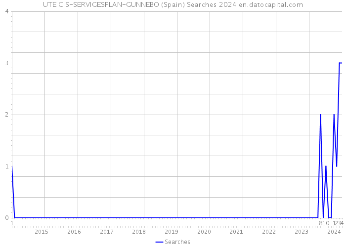 UTE CIS-SERVIGESPLAN-GUNNEBO (Spain) Searches 2024 