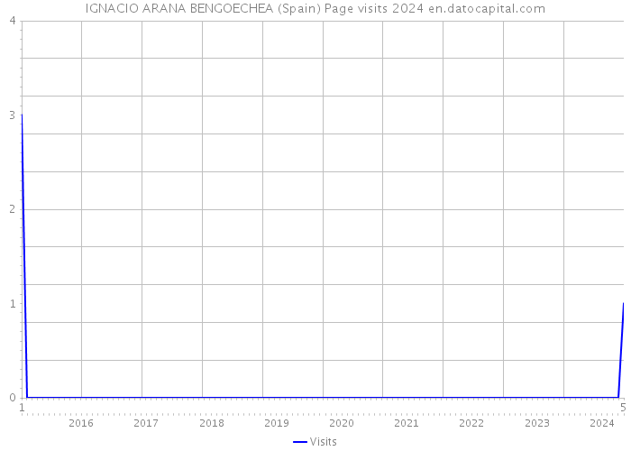 IGNACIO ARANA BENGOECHEA (Spain) Page visits 2024 