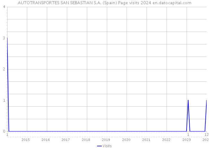 AUTOTRANSPORTES SAN SEBASTIAN S.A. (Spain) Page visits 2024 