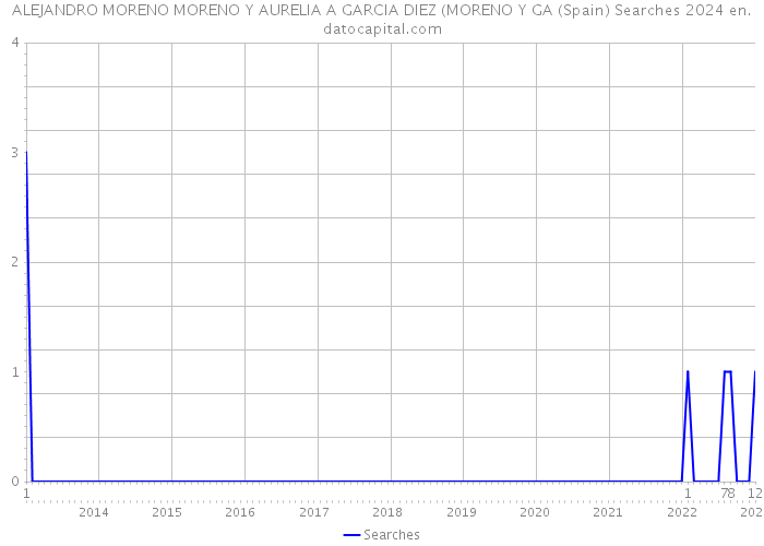 ALEJANDRO MORENO MORENO Y AURELIA A GARCIA DIEZ (MORENO Y GA (Spain) Searches 2024 