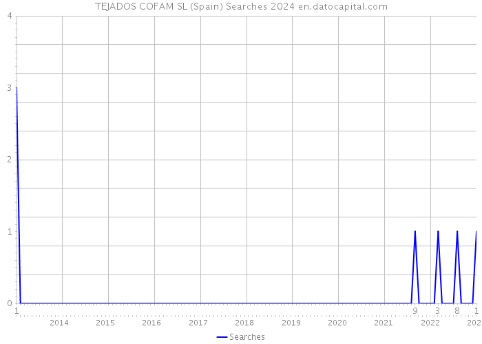 TEJADOS COFAM SL (Spain) Searches 2024 