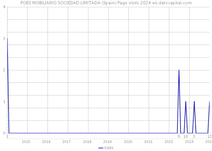 POES MOBILIARIO SOCIEDAD LIMITADA (Spain) Page visits 2024 