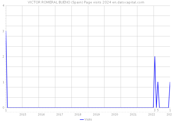 VICTOR ROMERAL BUENO (Spain) Page visits 2024 
