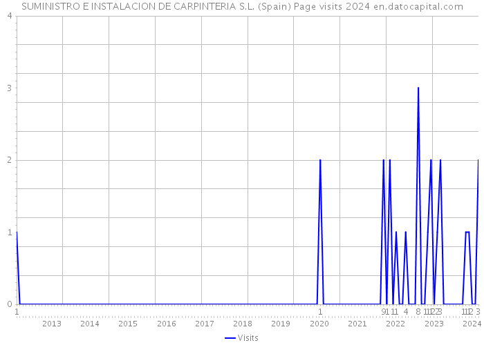 SUMINISTRO E INSTALACION DE CARPINTERIA S.L. (Spain) Page visits 2024 