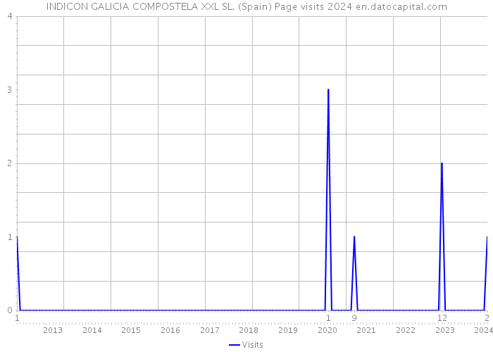 INDICON GALICIA COMPOSTELA XXL SL. (Spain) Page visits 2024 