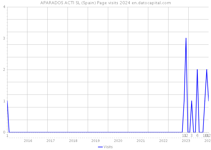 APARADOS ACTI SL (Spain) Page visits 2024 