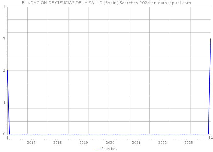 FUNDACION DE CIENCIAS DE LA SALUD (Spain) Searches 2024 