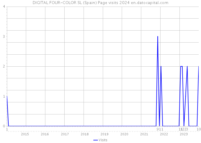DIGITAL FOUR-COLOR SL (Spain) Page visits 2024 