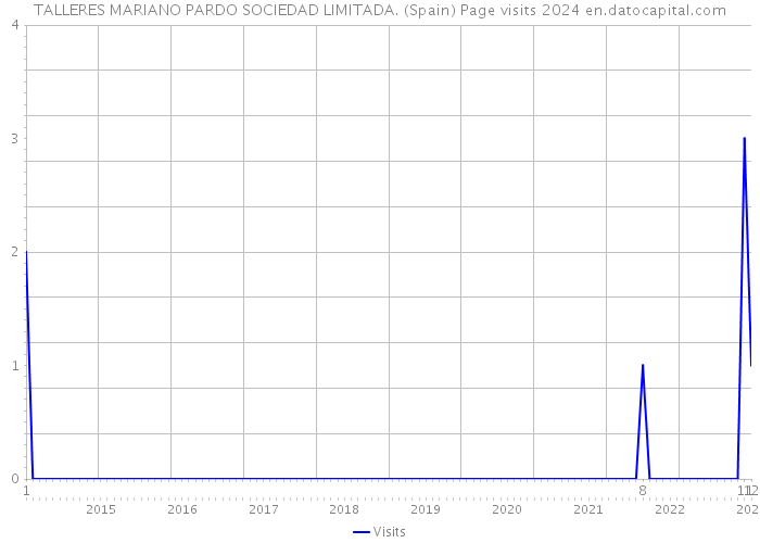 TALLERES MARIANO PARDO SOCIEDAD LIMITADA. (Spain) Page visits 2024 