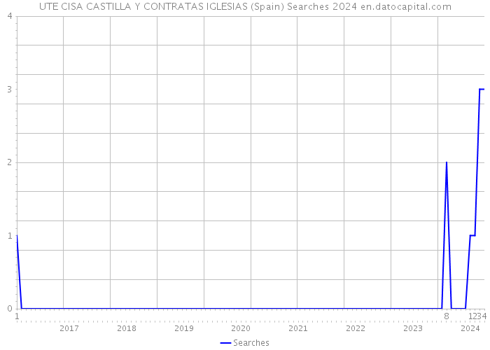 UTE CISA CASTILLA Y CONTRATAS IGLESIAS (Spain) Searches 2024 