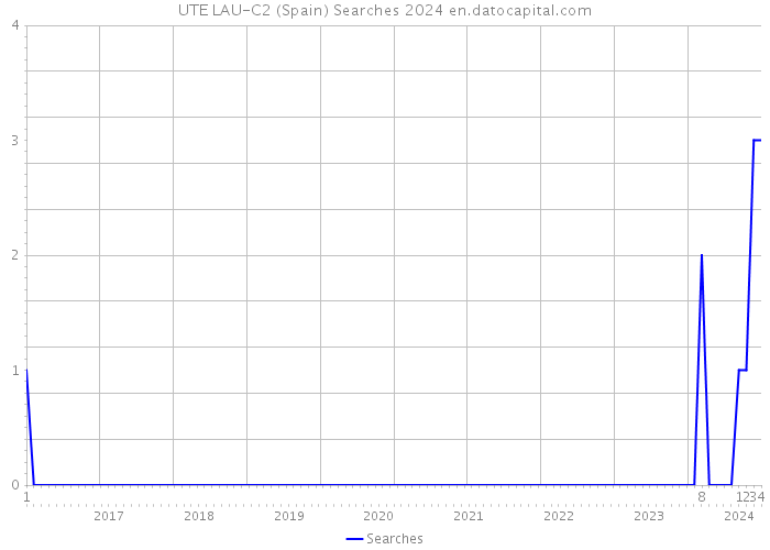 UTE LAU-C2 (Spain) Searches 2024 