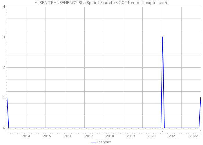 ALBEA TRANSENERGY SL. (Spain) Searches 2024 