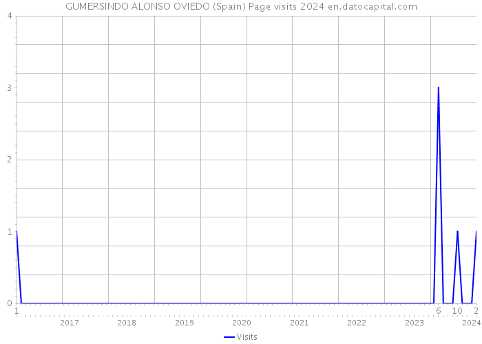 GUMERSINDO ALONSO OVIEDO (Spain) Page visits 2024 
