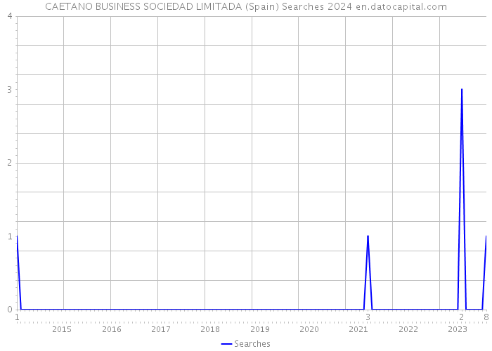 CAETANO BUSINESS SOCIEDAD LIMITADA (Spain) Searches 2024 
