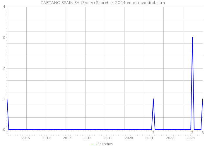 CAETANO SPAIN SA (Spain) Searches 2024 