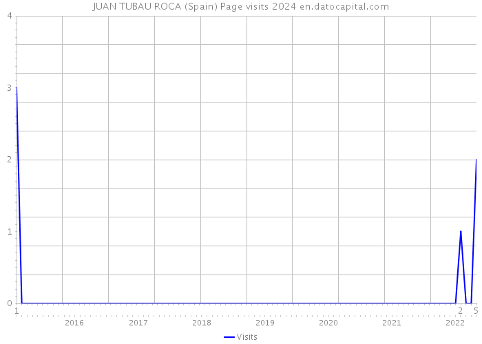 JUAN TUBAU ROCA (Spain) Page visits 2024 